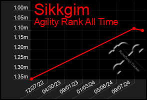 Total Graph of Sikkgim