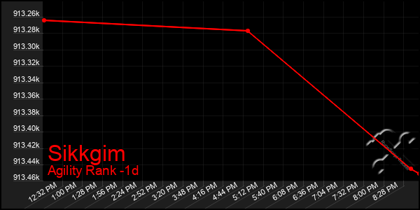 Last 24 Hours Graph of Sikkgim