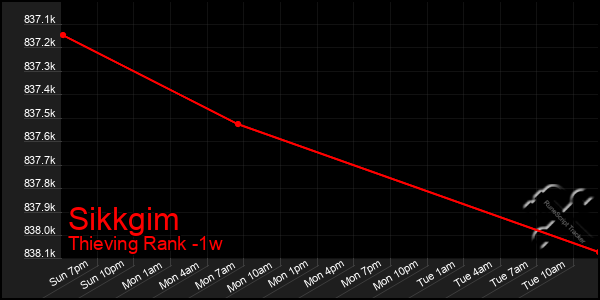 Last 7 Days Graph of Sikkgim