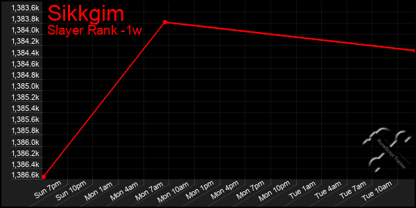 Last 7 Days Graph of Sikkgim