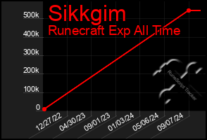 Total Graph of Sikkgim