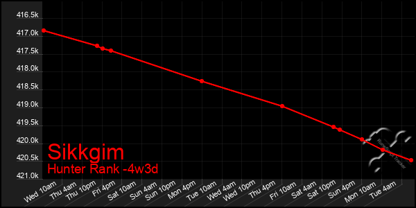 Last 31 Days Graph of Sikkgim