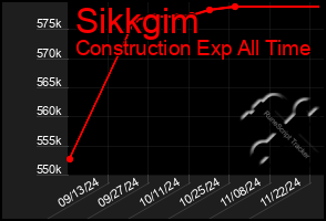 Total Graph of Sikkgim