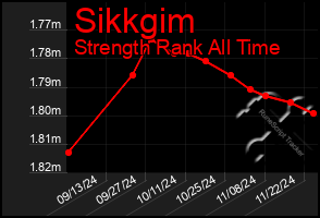 Total Graph of Sikkgim