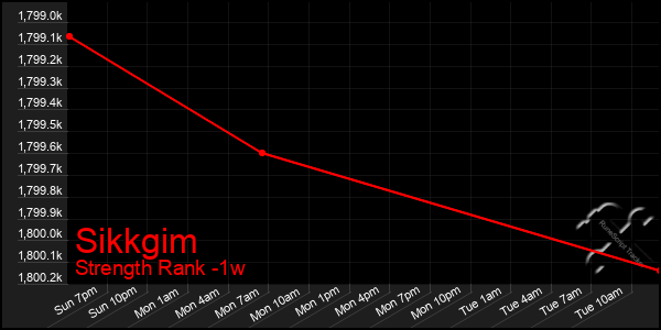 Last 7 Days Graph of Sikkgim