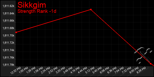 Last 24 Hours Graph of Sikkgim