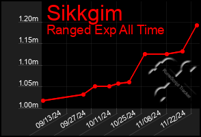 Total Graph of Sikkgim