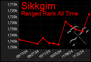 Total Graph of Sikkgim