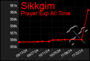 Total Graph of Sikkgim