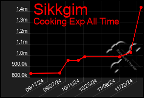 Total Graph of Sikkgim