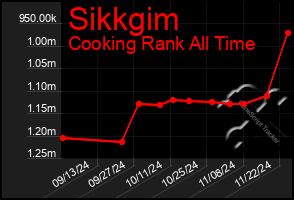 Total Graph of Sikkgim