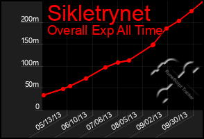 Total Graph of Sikletrynet