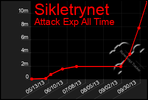 Total Graph of Sikletrynet