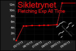 Total Graph of Sikletrynet