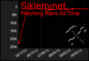 Total Graph of Sikletrynet