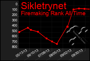 Total Graph of Sikletrynet