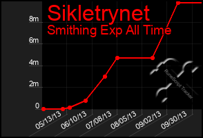 Total Graph of Sikletrynet