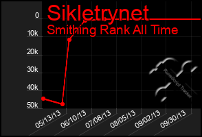 Total Graph of Sikletrynet