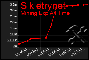 Total Graph of Sikletrynet