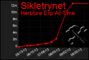 Total Graph of Sikletrynet