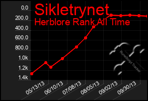 Total Graph of Sikletrynet