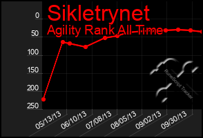 Total Graph of Sikletrynet