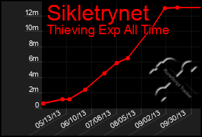 Total Graph of Sikletrynet