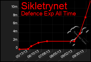 Total Graph of Sikletrynet