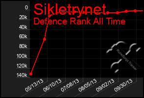 Total Graph of Sikletrynet