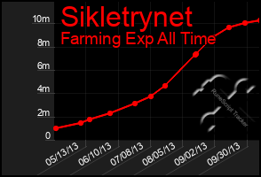 Total Graph of Sikletrynet