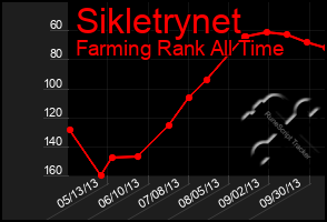 Total Graph of Sikletrynet