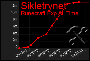 Total Graph of Sikletrynet