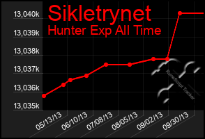 Total Graph of Sikletrynet