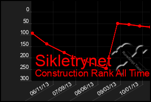 Total Graph of Sikletrynet