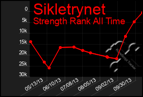 Total Graph of Sikletrynet