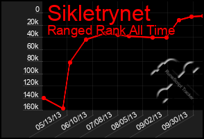 Total Graph of Sikletrynet