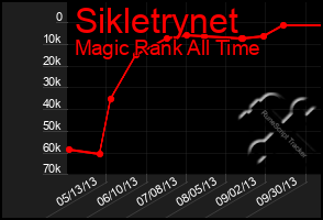 Total Graph of Sikletrynet