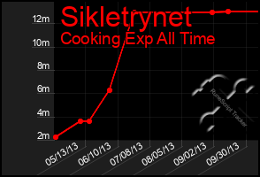 Total Graph of Sikletrynet