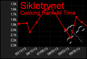 Total Graph of Sikletrynet