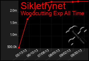 Total Graph of Sikletrynet