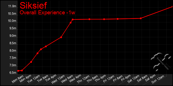 Last 7 Days Graph of Siksief