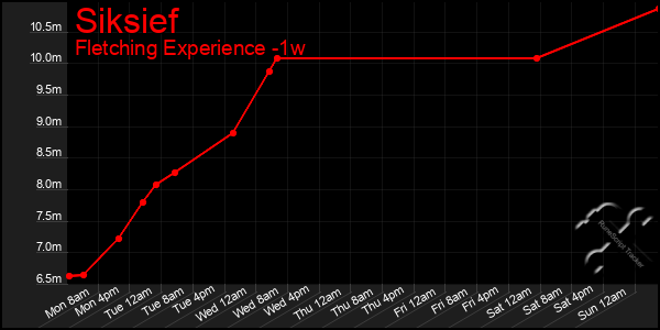 Last 7 Days Graph of Siksief