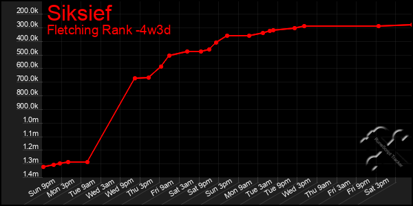 Last 31 Days Graph of Siksief