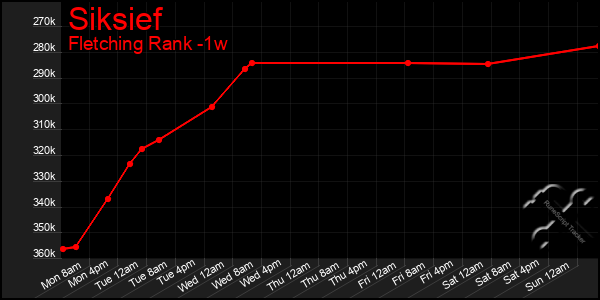 Last 7 Days Graph of Siksief
