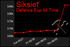Total Graph of Siksief