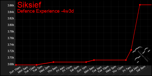 Last 31 Days Graph of Siksief