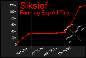 Total Graph of Siksief