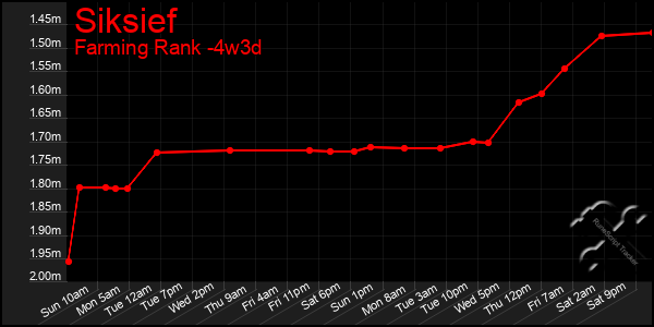 Last 31 Days Graph of Siksief