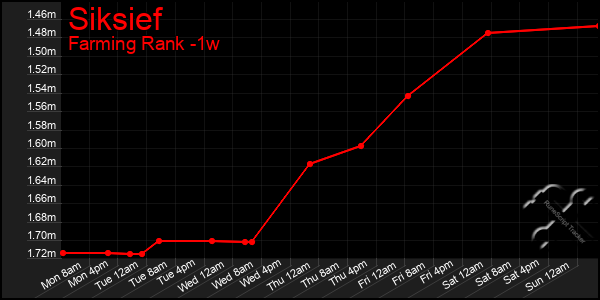 Last 7 Days Graph of Siksief