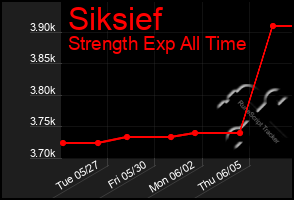 Total Graph of Siksief